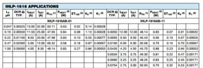 IHLP Selection Example