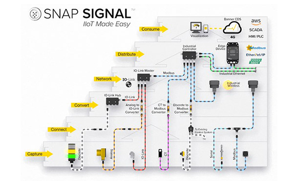 Image of Banner's Snap Signal IIoT