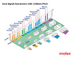 Image of Molex's Core Signal Connectors 1.00 - 2.5mm Pitch