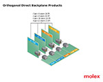 Image of Molex's Orthogonal Direct Backplane