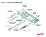 Image of Molex's zSFP+ Interconnect Solutions