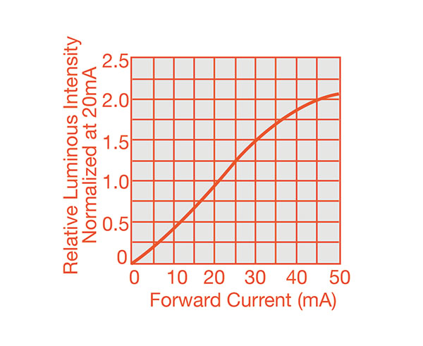 Driving Low-Current LEDs Figure 1