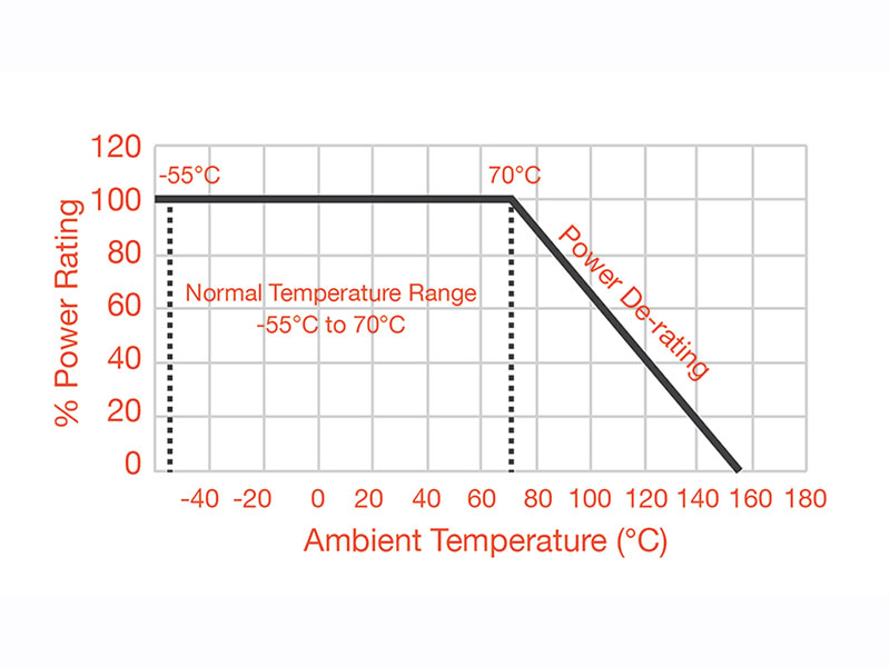 Resistor Power Rating, Derating, and Temperature Coefficient