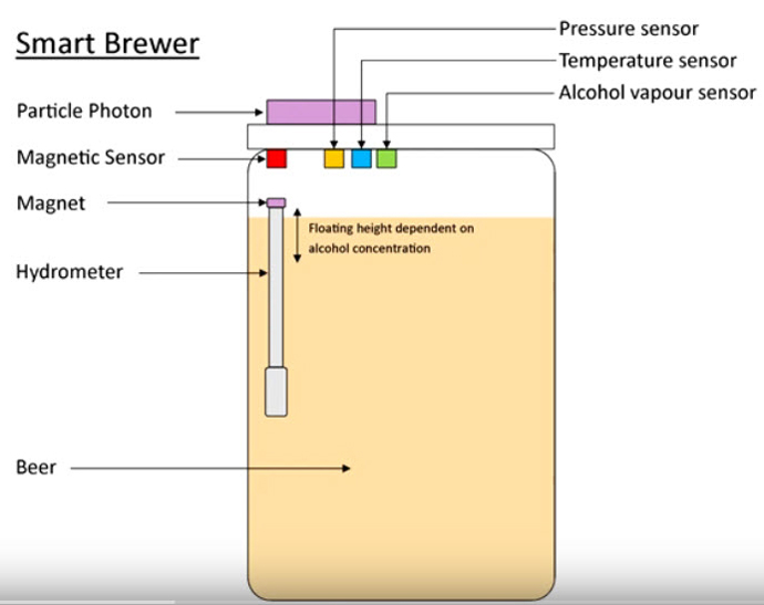 Gentleman Maker: How to Build Your Own Smart Brewer