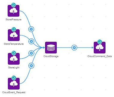 How to Use Cloud Storage on the DK IoT Studio