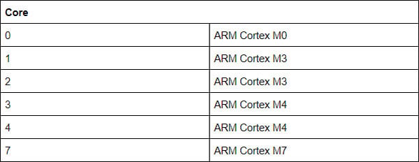 Understanding STM32 Naming Conventions