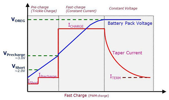 Charging Lithium-Ion and LiPo Batteries the Right Way
