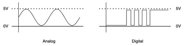 A Brief Introduction to Analog and Digital Signals