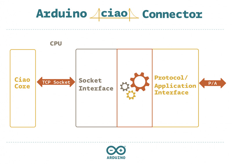 Arduino.org Ciao Library – Connecting your sketches to the Internet of Things